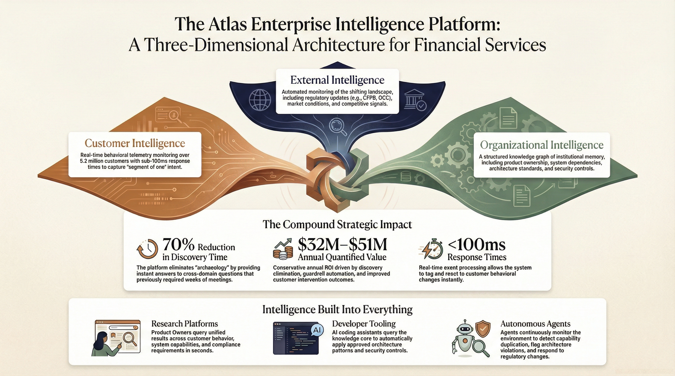 Atlas Enterprise Intelligence Platform - A Three-Dimensional Architecture showing Customer Intelligence, External Intelligence, and Organizational Intelligence converging into a unified platform
